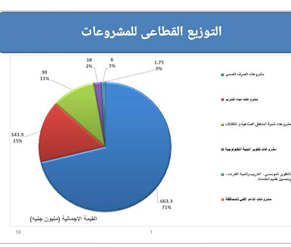  التوزيع القطاعى للمشروعات بمحافظة قنا 