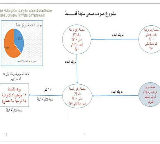  جانب من مشروعات الصرف الصحى 