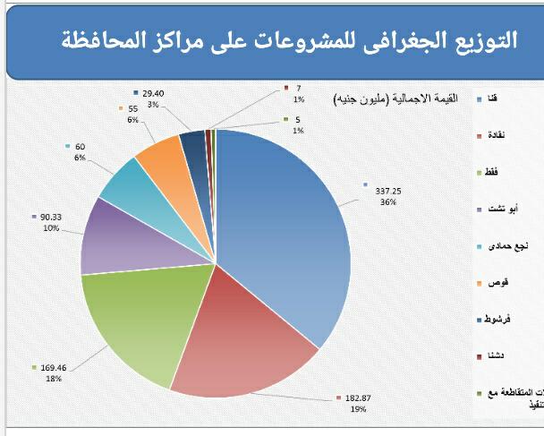  التوزيع الجغرافى للمشروعات بمراكز محافظ قنا 