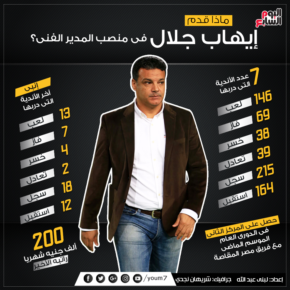 ماذا قدم إيهاب جلال فى منصب المدير الفنى؟