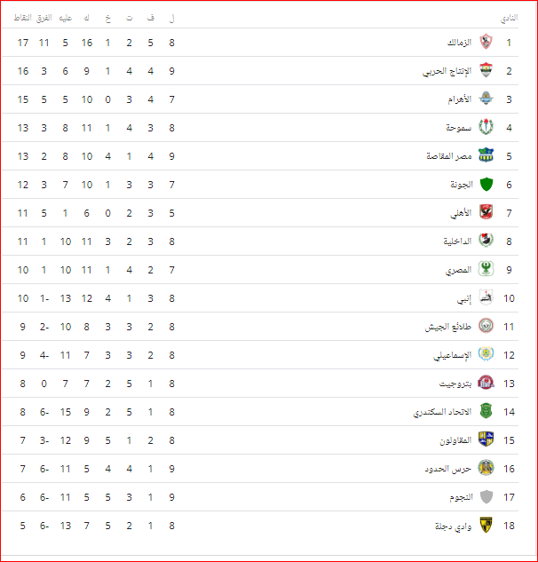 جدول ترتيب الدورى المصرى