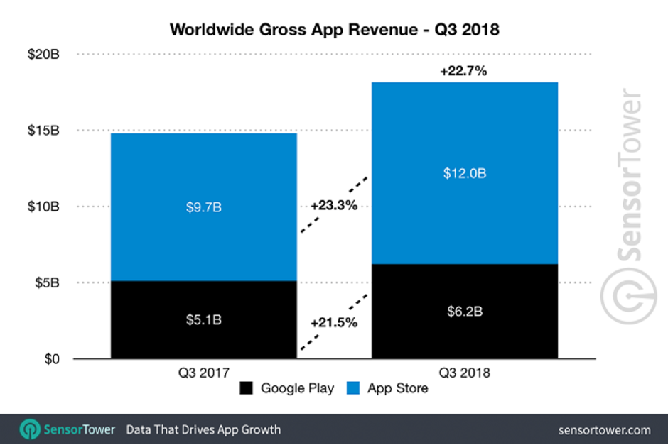 Apple-App-Store-generated-94-more-revenue-globally-than-the-Google-Play-Store-during-Q3