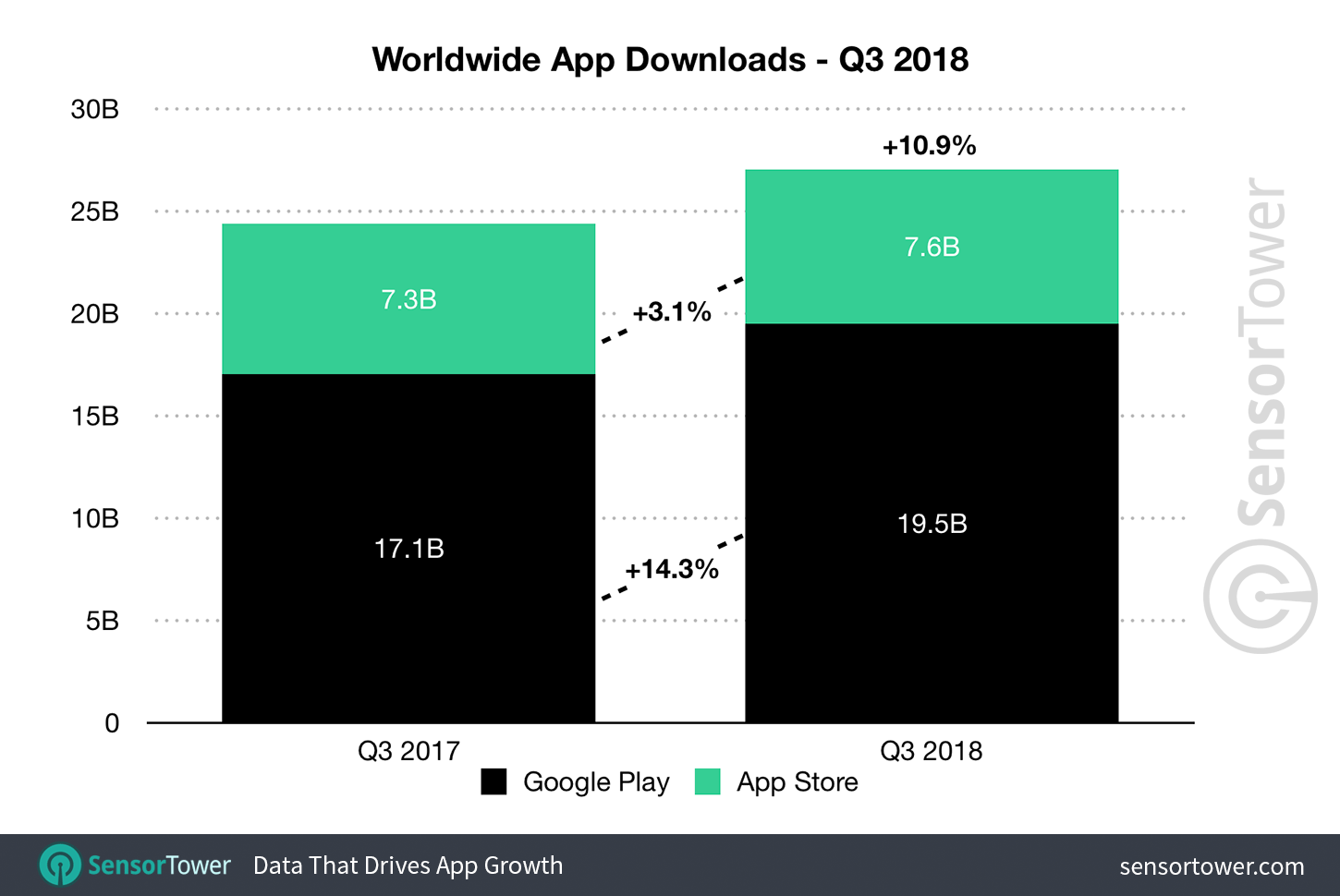 q3-2018-app-downloads-worldwide