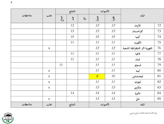 نتائج تصويت الأعضاء بقضية حقوق المثليين (6)