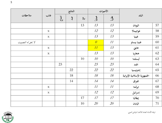 نتائج تصويت الأعضاء بقضية حقوق المثليين (5)