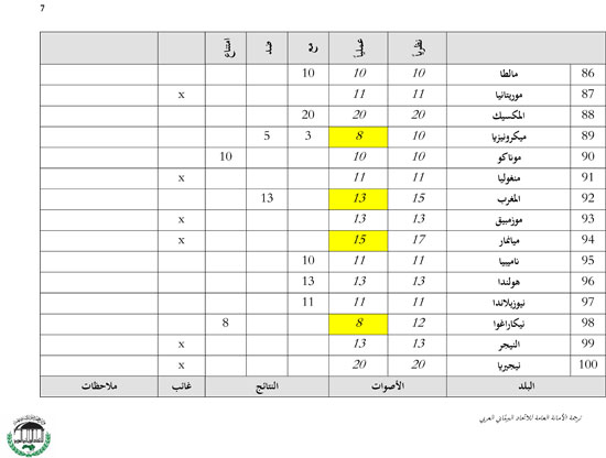 نتائج تصويت الأعضاء بقضية حقوق المثليين (7)