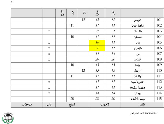 نتائج تصويت الأعضاء بقضية حقوق المثليين (8)