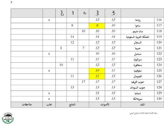 نتائج تصويت الأعضاء بقضية حقوق المثليين (9)