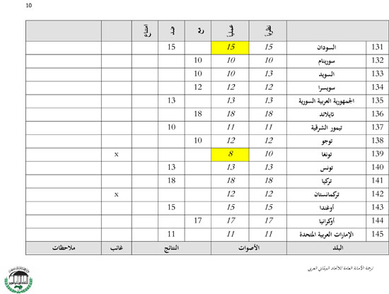 نتائج تصويت الأعضاء بقضية حقوق المثليين (10)