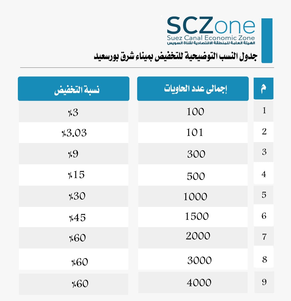 جدول يوضح نسب تخفيض رسوم الرسو والإرشاد للسفن