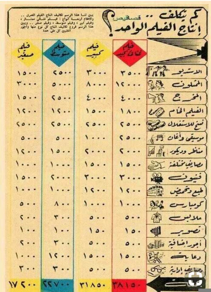 تكاليف انتاج الفيلم