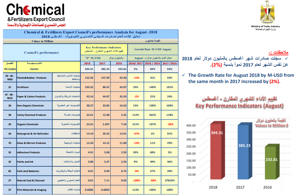 صادرات اغسطس