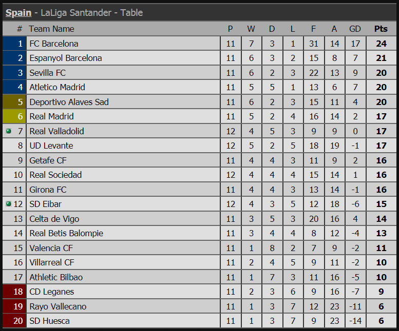 جدول ترتيب الدوري الإسباني
