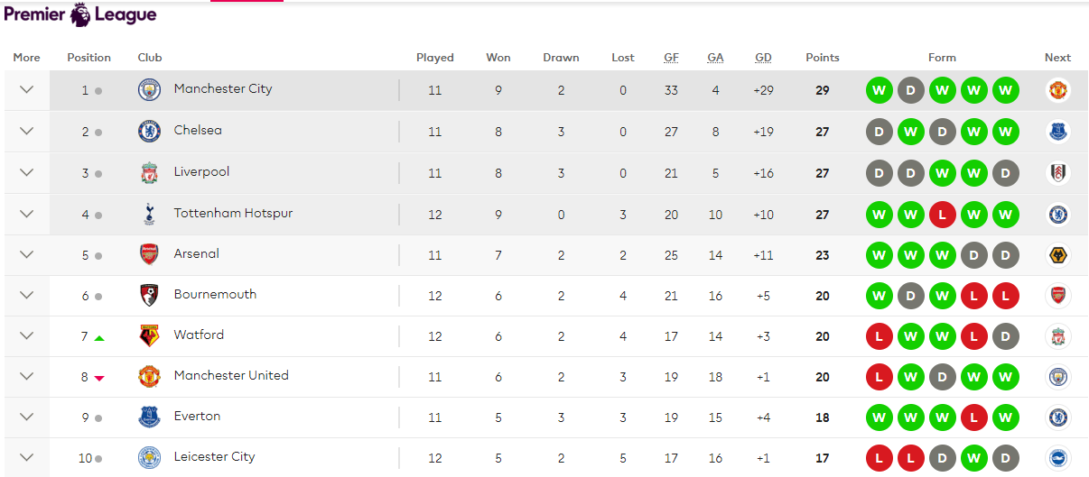 جدول ترتيب الدوري الإنجليزي قبل ديربي مانشستر