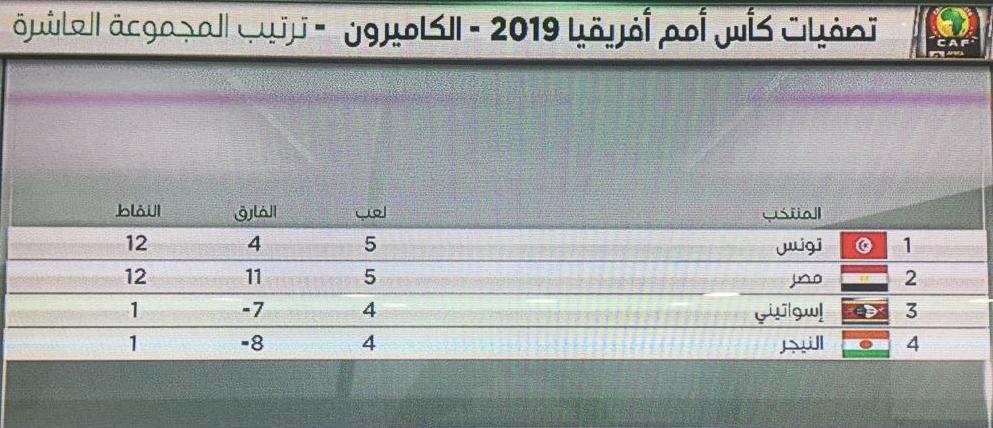 ترتيب مجموعة مصر و تونس بتصفيات أمم أفريقيا 2019