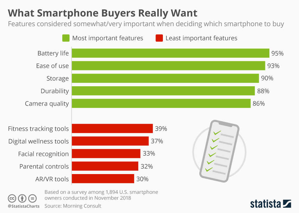 chartoftheday_5995_the_most_wanted_smartphone_features_n chartoftheday_5995_the_most_wanted_smartphone_features_n