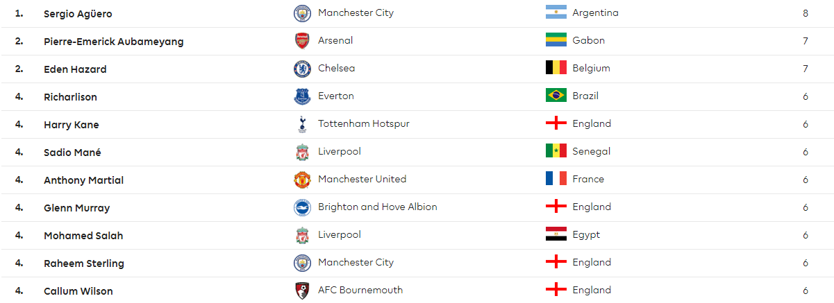 ترتيب هدافى الدوري الانجليزي