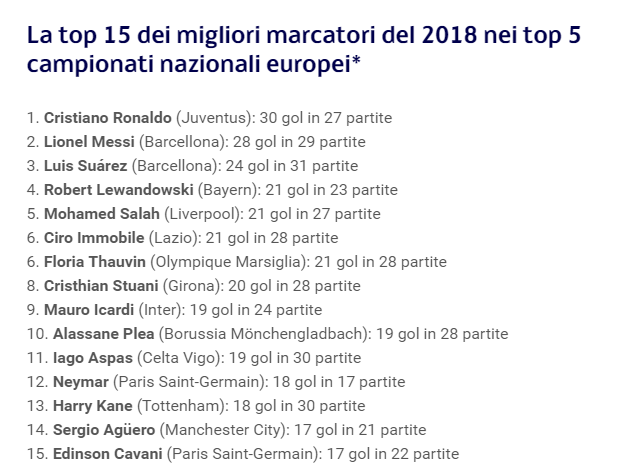 قائمة أفضل الهدافين بدوريات اوروبا الكبرى خلال عام 2018.
