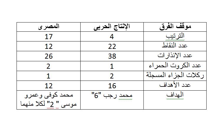 الانتاج و المصرى