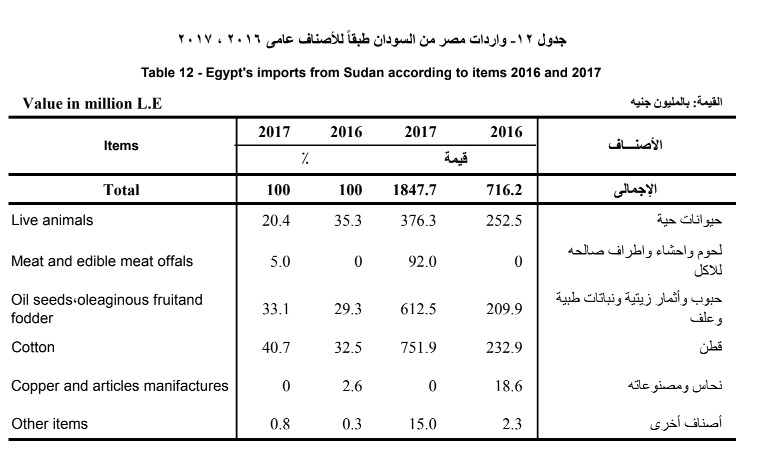 واردات مصر من السودان