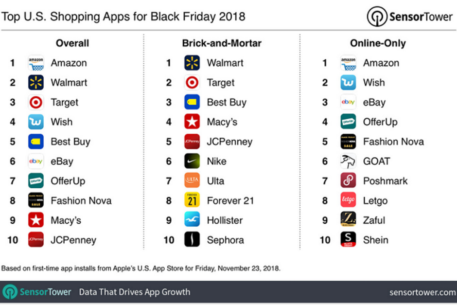 Black-Friday-saw-top-shopping-apps-grab-half-a-million-new-App-Store-users-led-by-Amazon