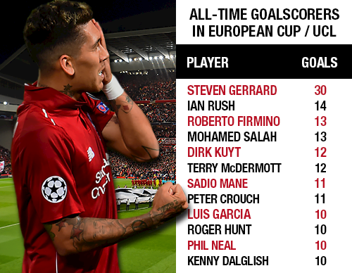 قائمة أكثر لاعبى ليفربول تسجيلاً فى المسابقات الأوروبية.