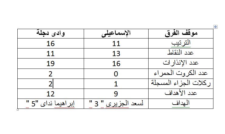 الاسماعيلى ووادى دجلة