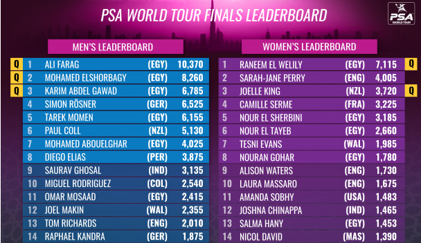20181211135958_PSA-World-Tour-Finals-Leaderboard