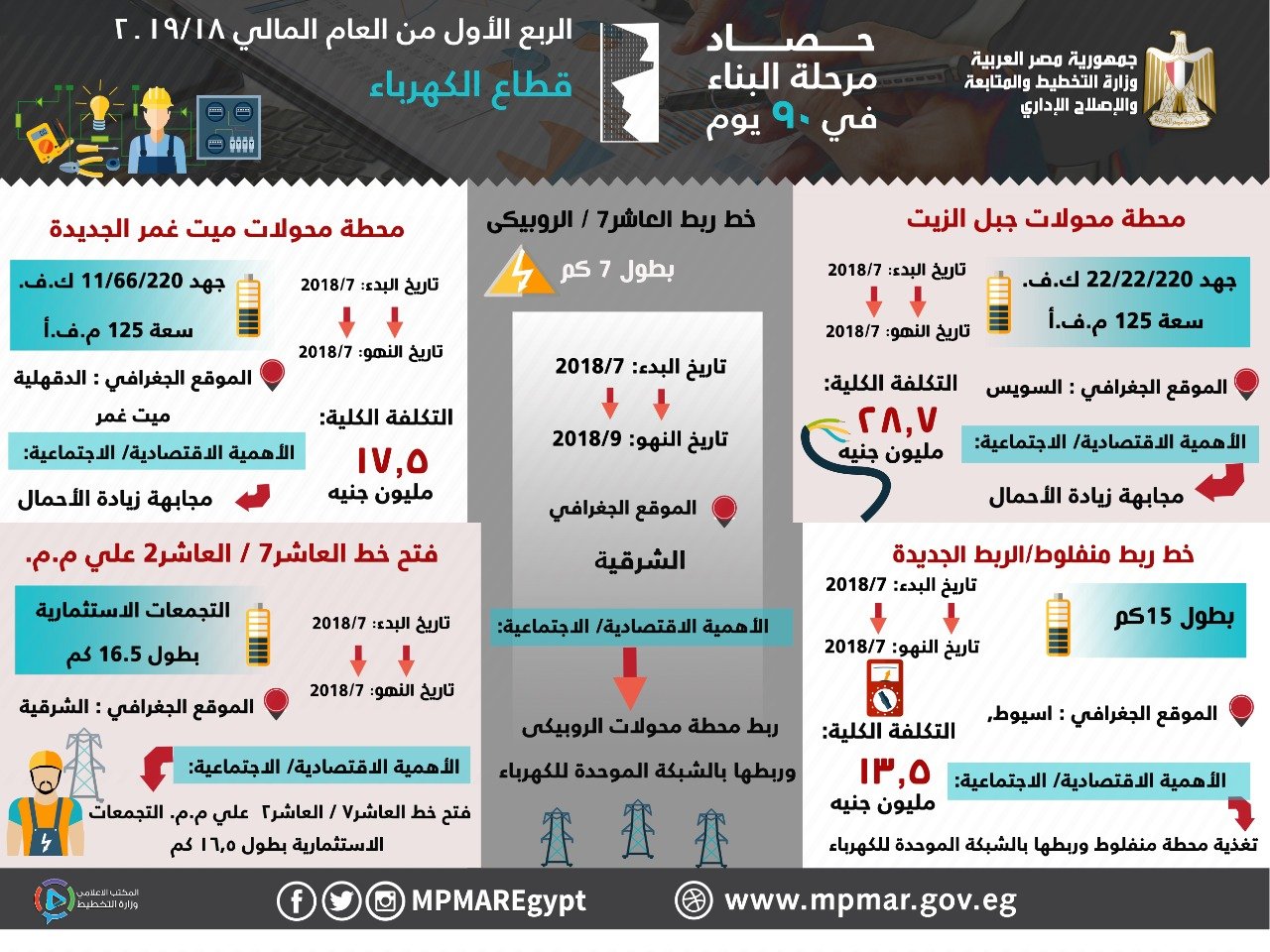 مشروعات محطات محولات وخطوط ربط