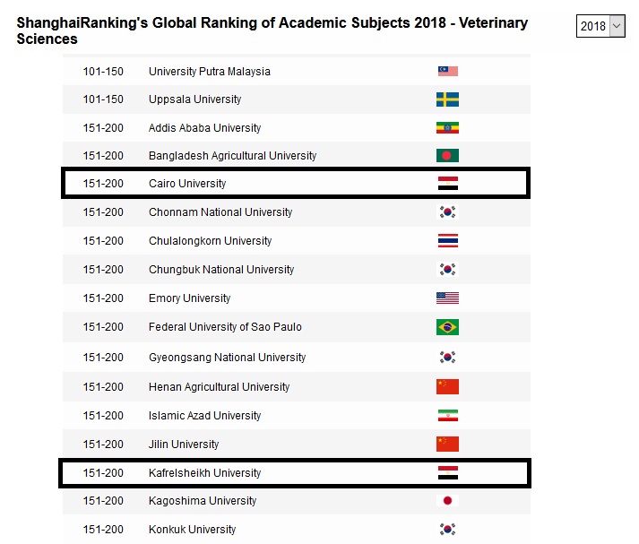 حصول الجامعات المصرية على مراكز متقدمة ضمن تصنيف شنغهاى للموضوعات لعام 2018 (16)