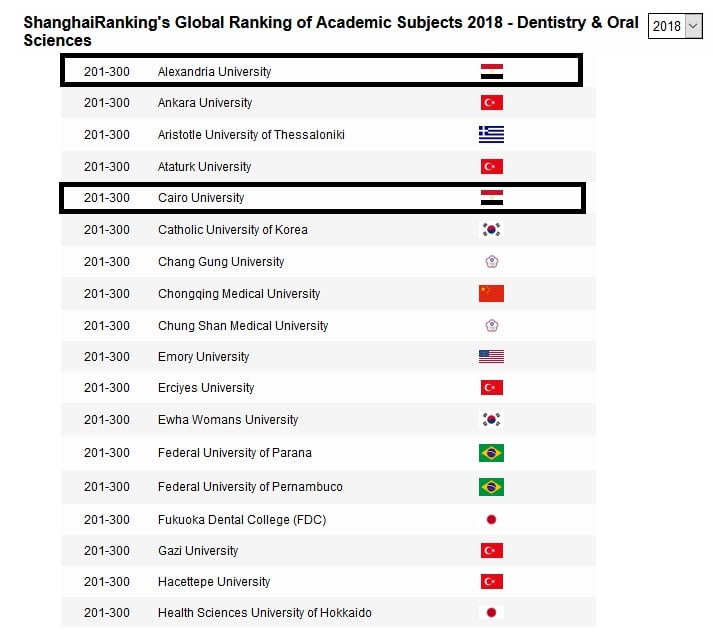 حصول الجامعات المصرية على مراكز متقدمة ضمن تصنيف شنغهاى للموضوعات لعام 2018 (4)