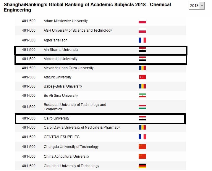 حصول الجامعات المصرية على مراكز متقدمة ضمن تصنيف شنغهاى للموضوعات لعام 2018 (7)