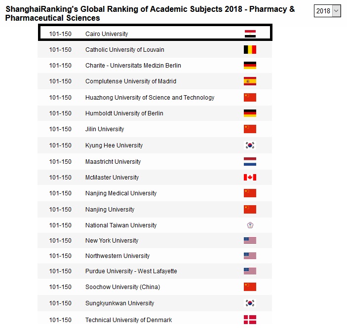 حصول الجامعات المصرية على مراكز متقدمة ضمن تصنيف شنغهاى للموضوعات لعام 2018 (8)