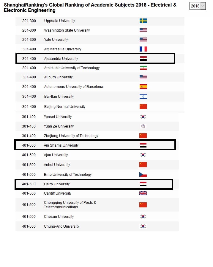 حصول الجامعات المصرية على مراكز متقدمة ضمن تصنيف شنغهاى للموضوعات لعام 2018 (6)