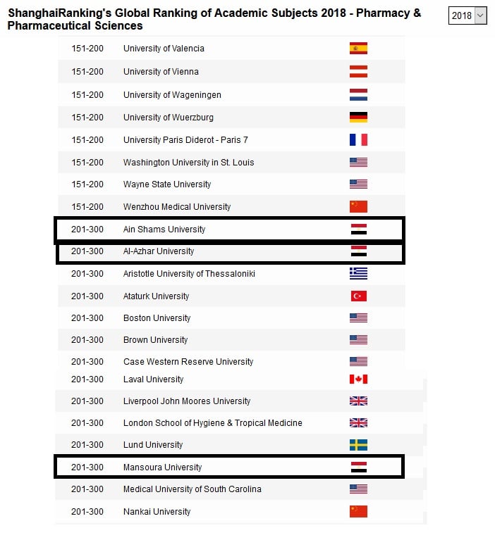 حصول الجامعات المصرية على مراكز متقدمة ضمن تصنيف شنغهاى للموضوعات لعام 2018 (11)
