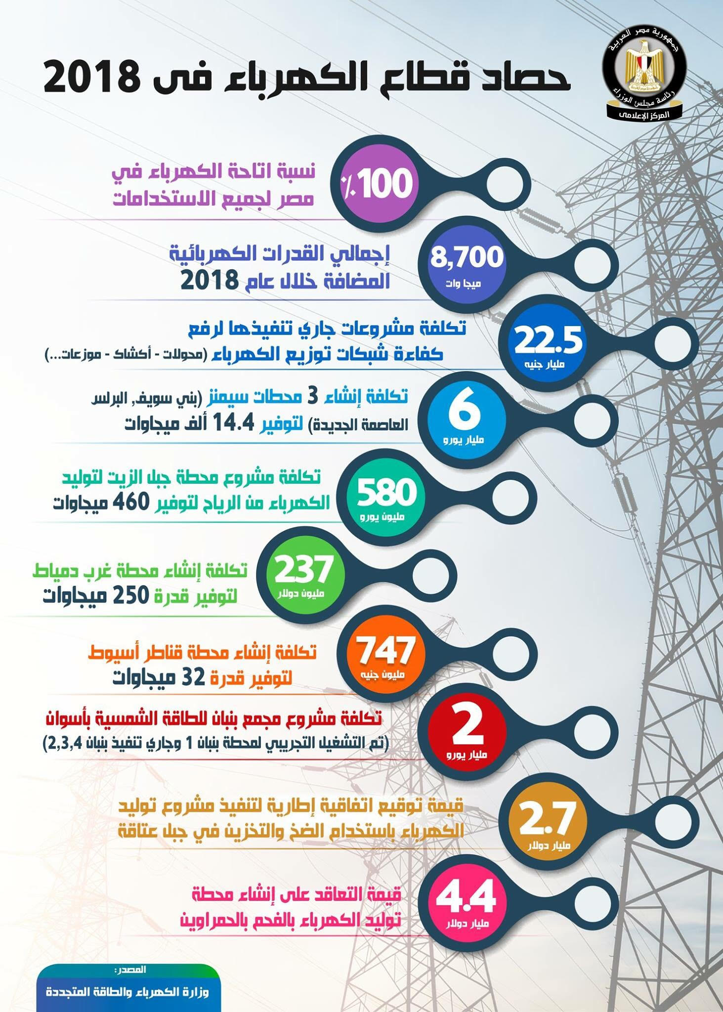 حصاد قطاع الكهرباء فى 2018