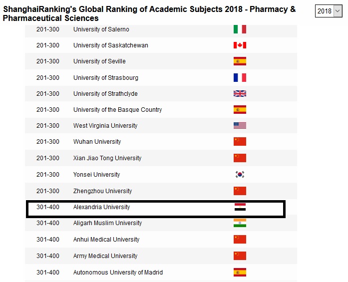 حصول الجامعات المصرية على مراكز متقدمة ضمن تصنيف شنغهاى للموضوعات لعام 2018 (12)