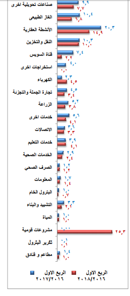 الربع الأول