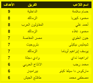 جدول ترتيب هدافي الدوري المصري