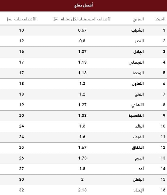 الاول السعودي الدوري المركز في الدوري السعودي