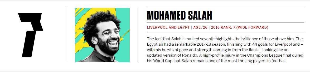 محمد صلاح سابع أفضل لاعب في العالم