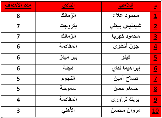 League goals classification