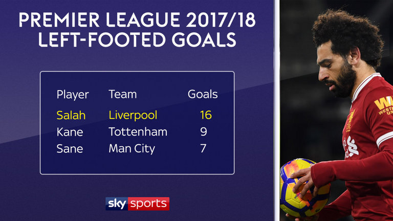 محمد صلاح نجم ليفربول يتصدر القائمة محمد صلاح نجم ليفربول يتصدر القائمة