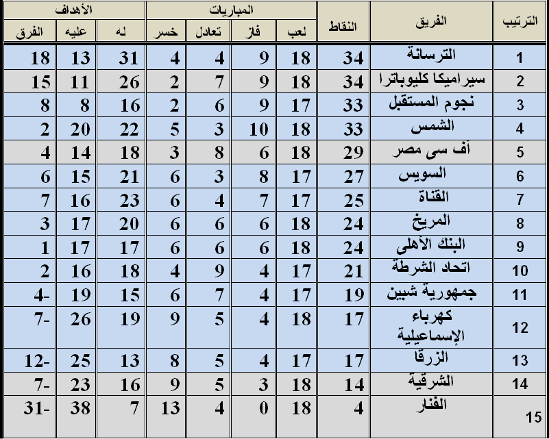 جدول الترسانة