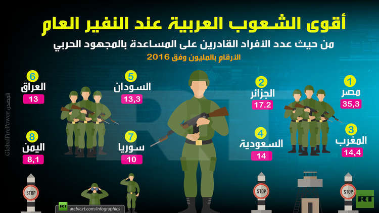 قائمة أقوى الشعوب العربية فى حالة النفير العام للحرب