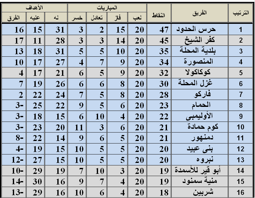 المجموعة الثالثة ترتيب