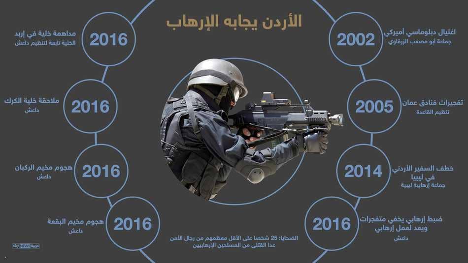 عمليات إرهابية استهدفت الأردن على مدار 16 عامًا