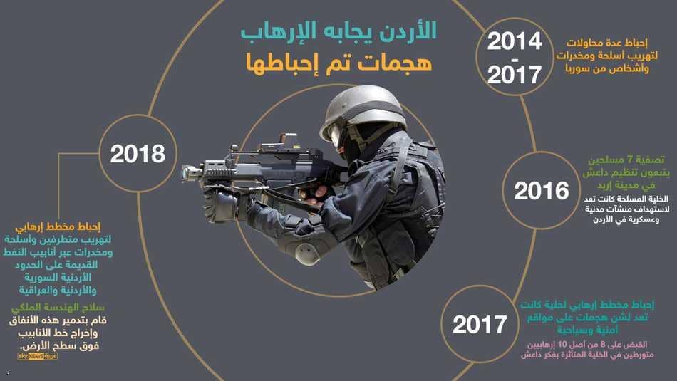 عمليات إرهابية احبطتها القوات المسلحة الأردنية