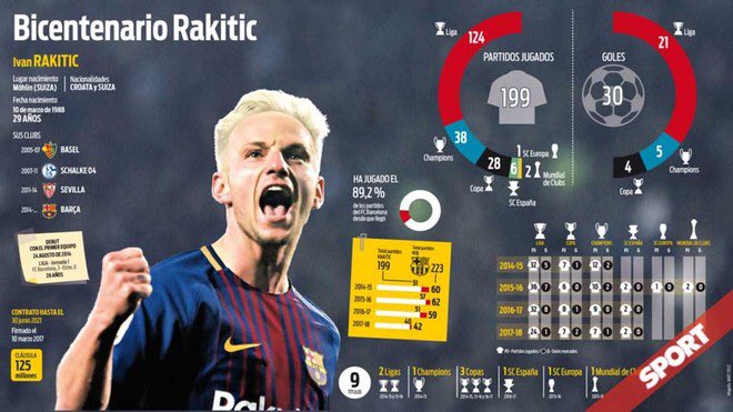 199 مباراة للكرواتى راكيتتش مع برشلونة و9 ألقاب