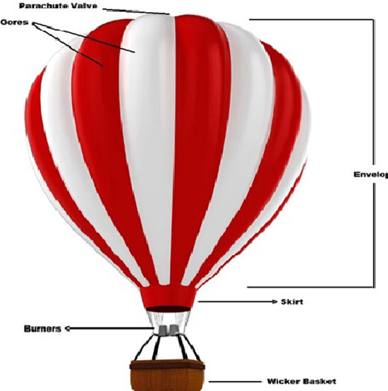 البالون الطائر يتكون من الشعلة الحارقة والمغلف من النايلون والسلة من الخوص أو البامبو